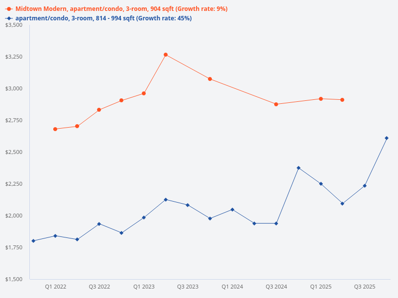 What is the estimated asking price for a 904 sqft, 3-bedroom unit at Midtown Modern compared to similar units nearby