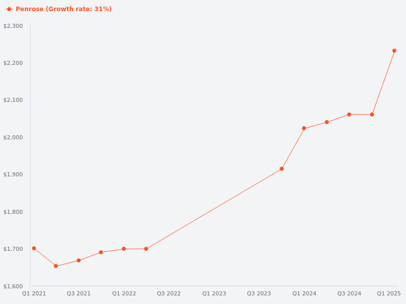 Compare price trend for Penrose