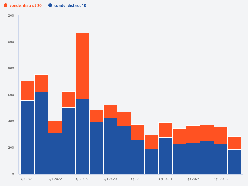 Compare transaction volume for D10 condo vs D20 condo.