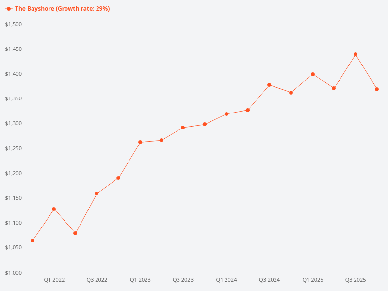 How has The Bayshore performed?