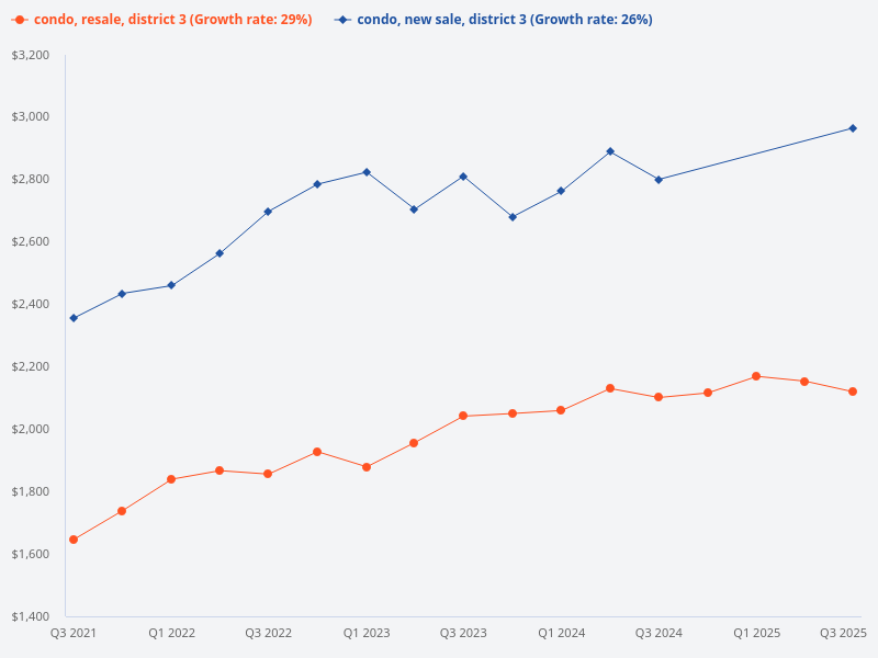 Compare price trend of new sale condo vs resale condo in District 3.