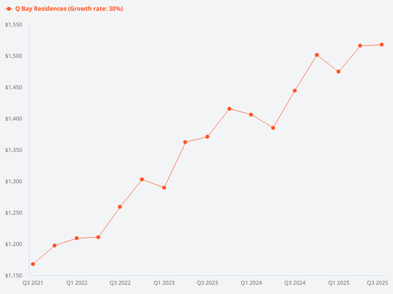 Can you provide information about the price trend of Q Bay Residence?