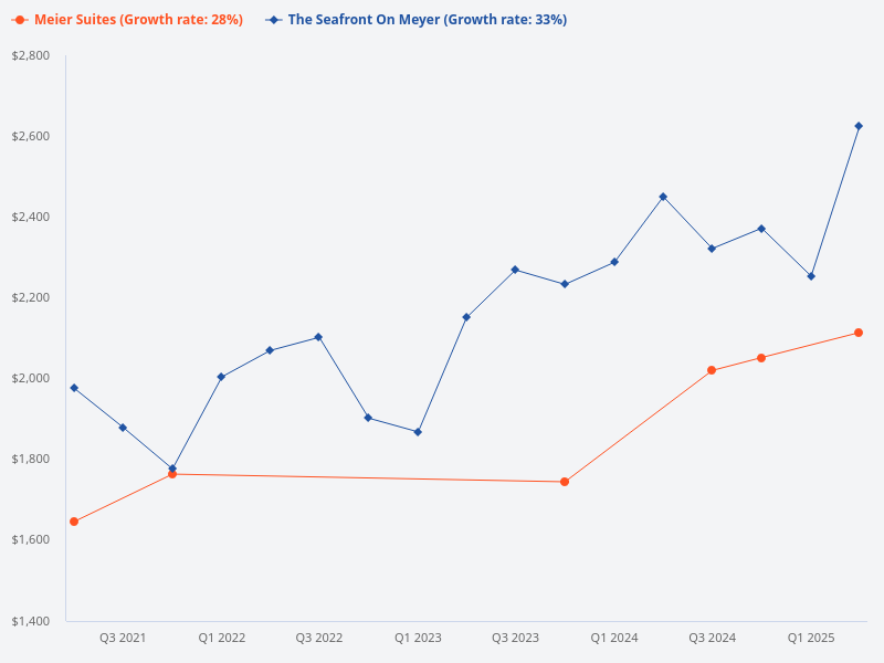 Compare Seafront on Meyer to Meier Suites