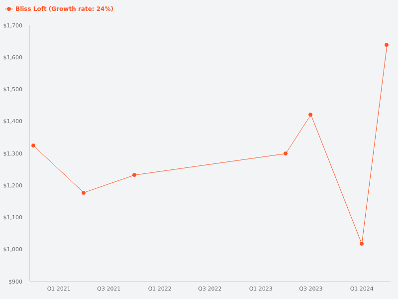 Compare Bliss Loft and nearby properties