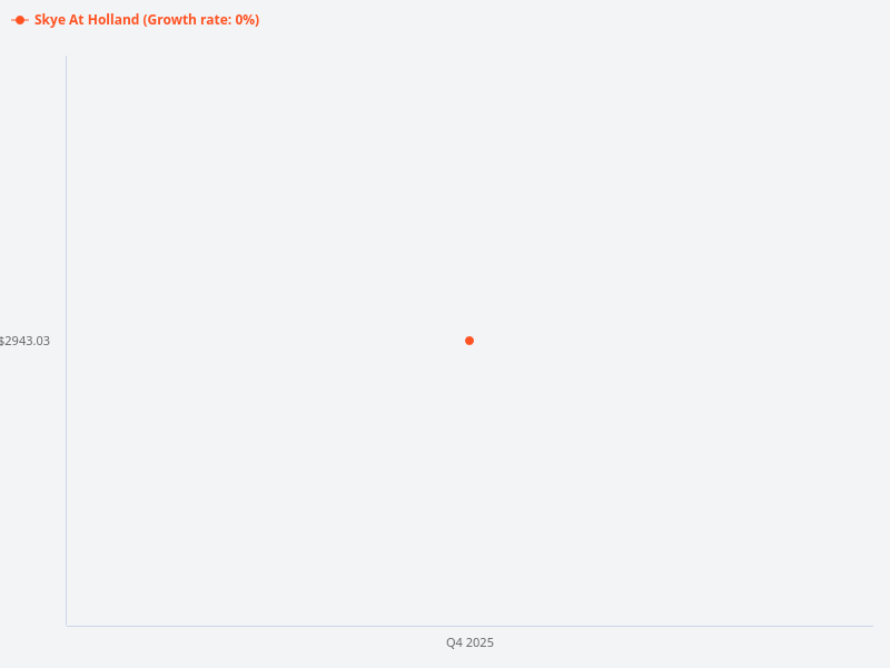 Please provide a price trend chart for Skye at Holland