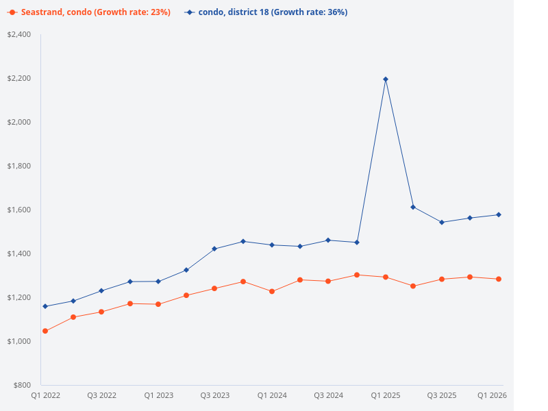 Compare the price trend of Seastrand (condo) versus D18 condos.