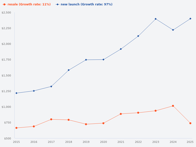 Compare profit for resale vs new sale properties over the past 10 years