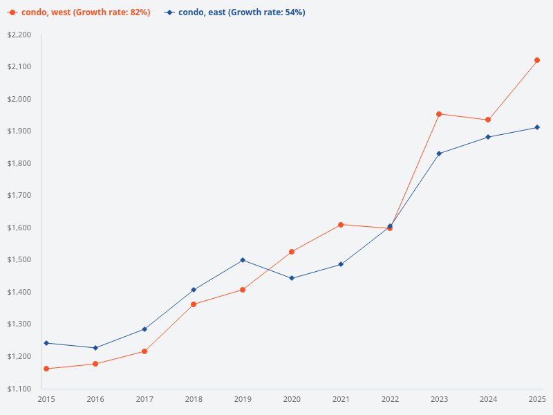 What is the price trend of east region condo compared to west region condo over the last 10 years