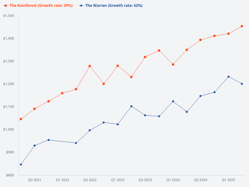 Compare the price trend for The Warren and The Rainforest condos.