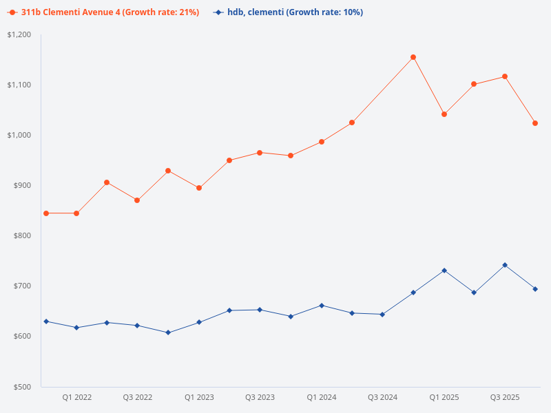 Compare price trend of 311B Clementi Avenue 4 vs Clementi HDB