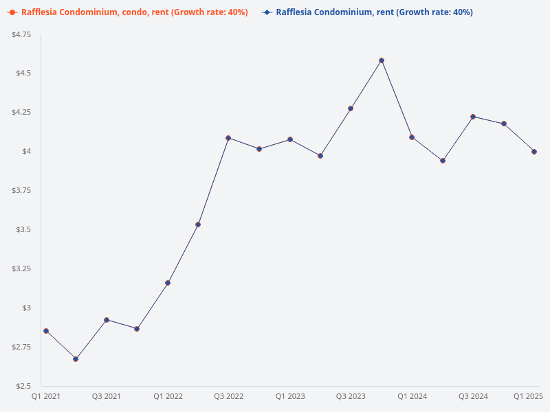 Rental comparison between Rafflesia Condo and nearby condo properties