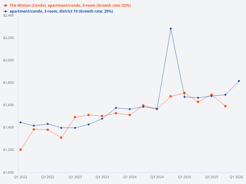 How does the transacted price of 3-bedroom units at The Minton compare to other properties in District 19?
