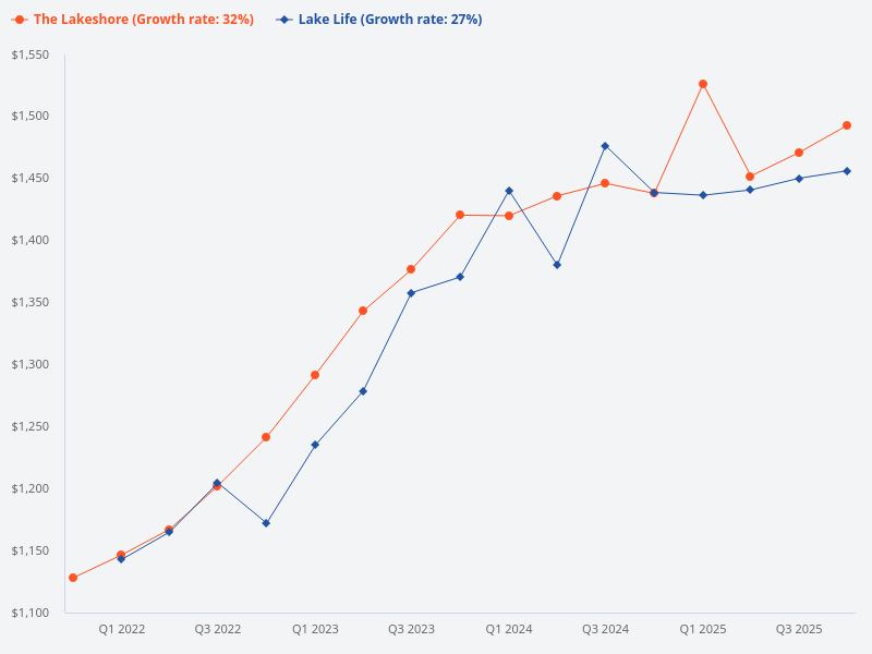 Compare the price trend for The Lakeshore and Lake Life