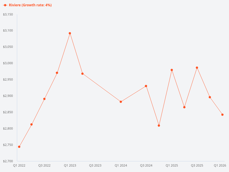 Which projects should Riviere be compared to