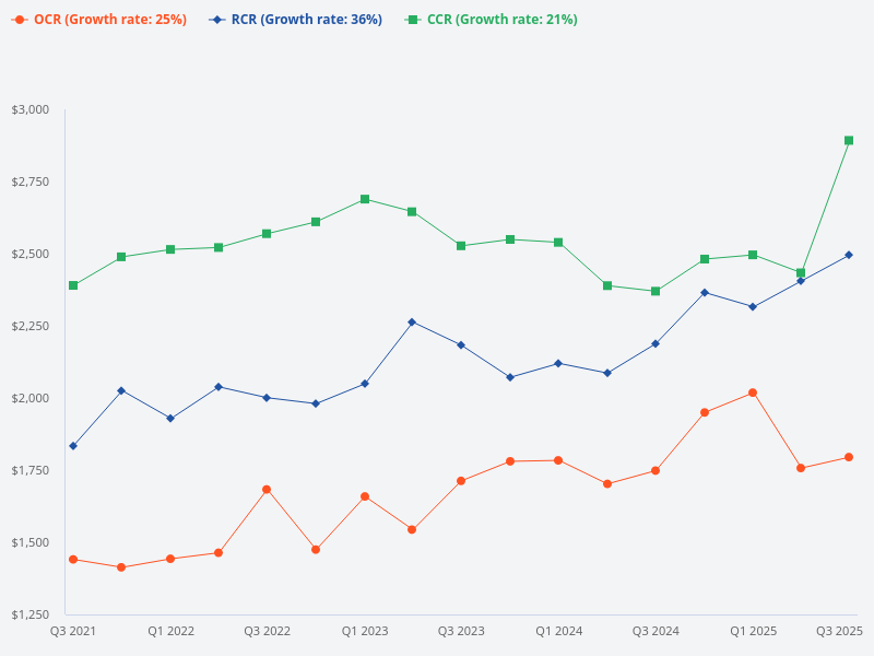 What is the price trend comparison between CCR, RCR, and OCR