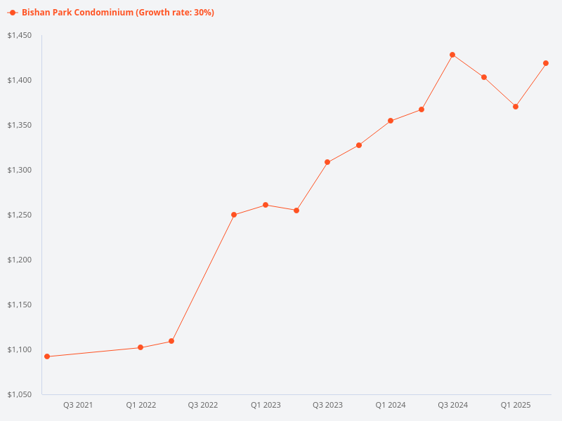 Compare price trend for Bishan Park Condominium