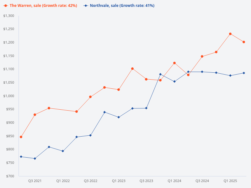 Compare the sale prices for Northvale and The Warren.