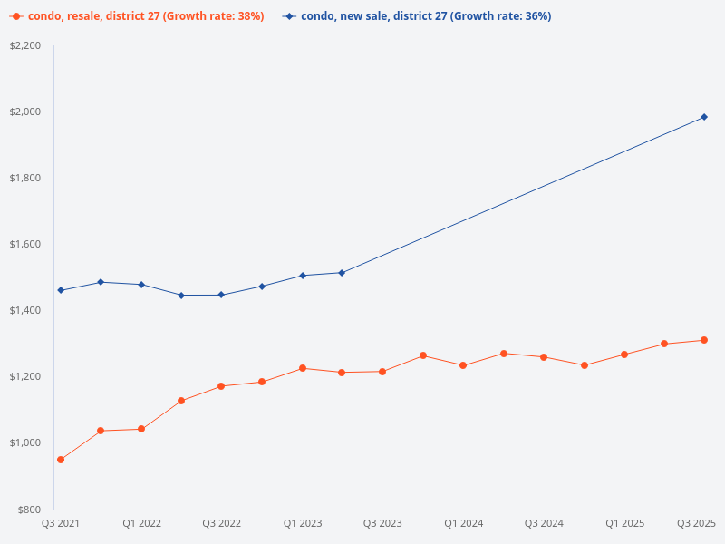 Compare price trend of new sale condo in D27 vs resale condo in D27.