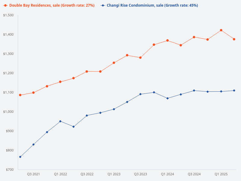 Compare the price trend for Changi Rise Condo and Double Bay Residences for sale per square foot