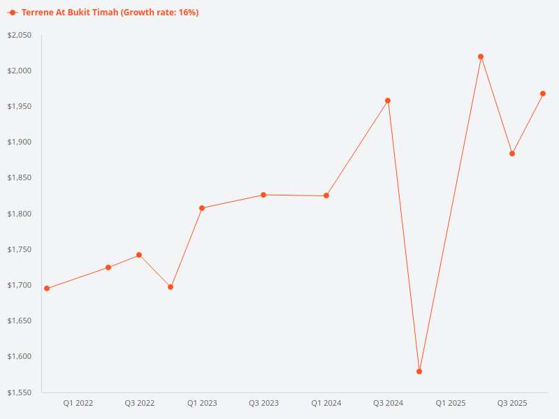 Compare the prospects of Terrene at Bukit Timah to Forett at Bukit Timah.
