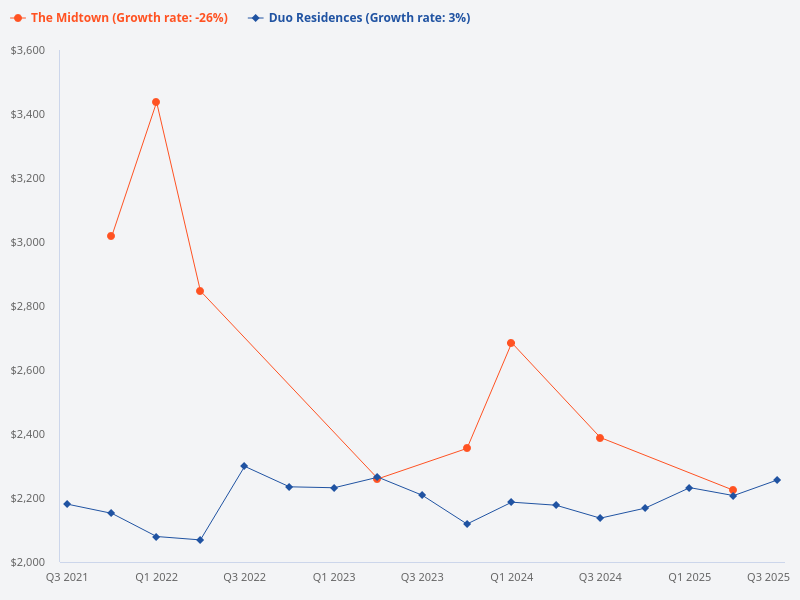 Compare price trend for Duo Residences and Midtown