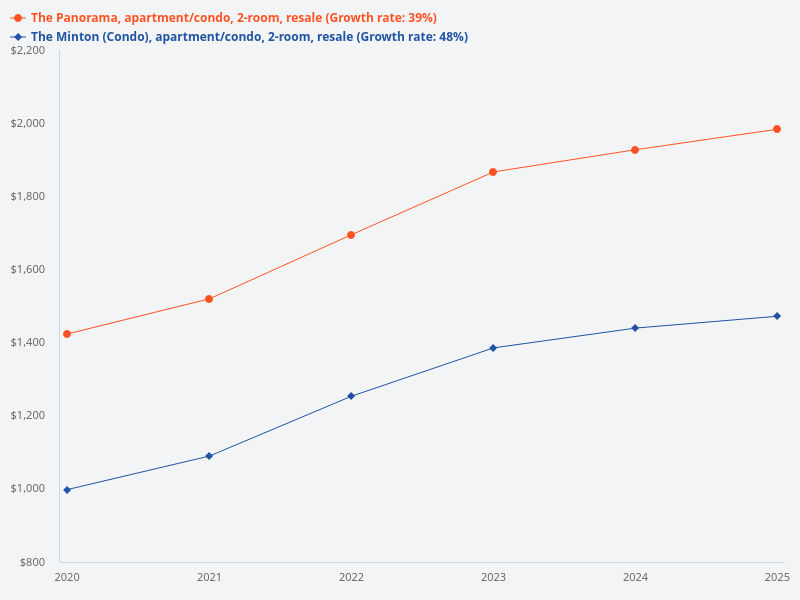 Compare 2 bedroom resale prices for The Minton and The Panorama over the past 5 years