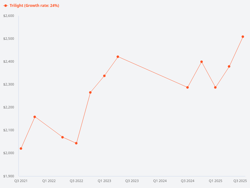 How is Trilight price trend compared to its peers?