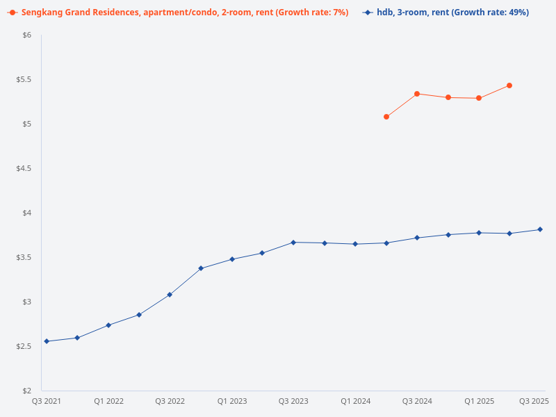 Compare the rental for a 2-bedroom unit at Sengkang Grand Residences and a nearby HDB 3-room flat.