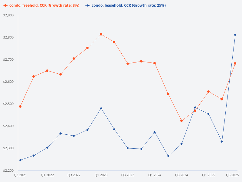 Compare the price trend of leasehold condo versus freehold condo in the CCR.