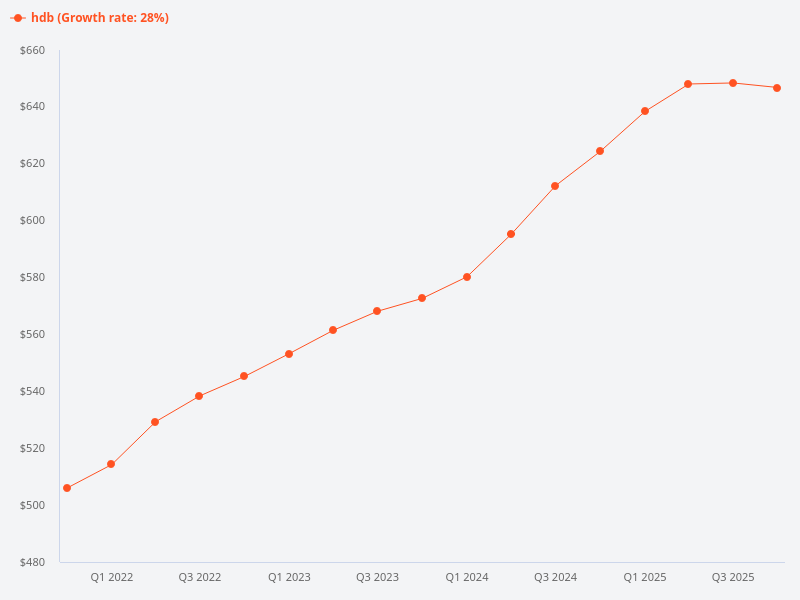 What is the market trend for HDB in 2026