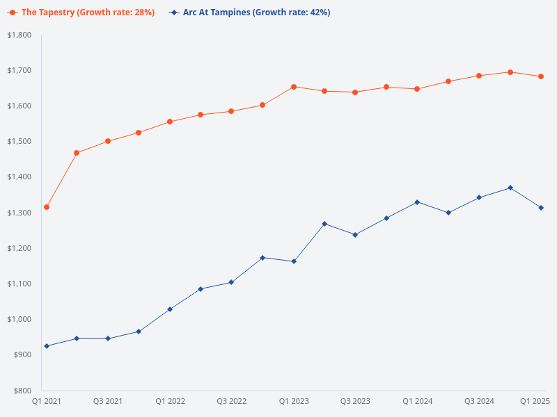 Comparison of transaction profit between Arc at Tampines and Tapestry