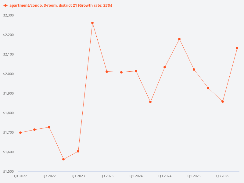 Can you provide the trend for 3-bedroom properties in District 21?