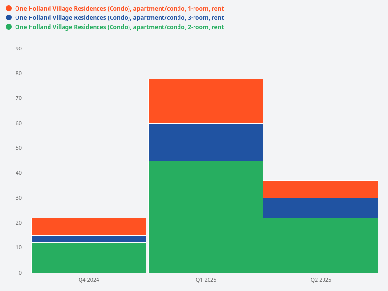 Please add data for 1-room units at One Holland Village Residences.