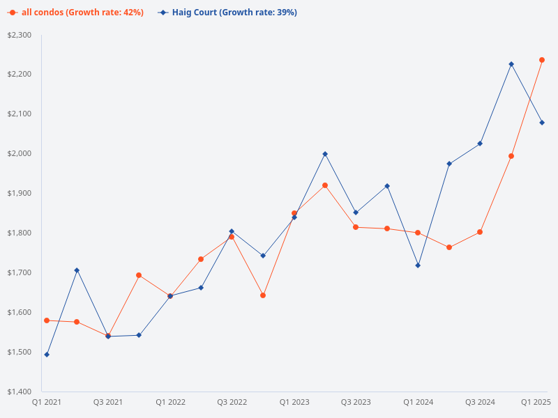 I want to plot the price trend for Haig Court versus all condos