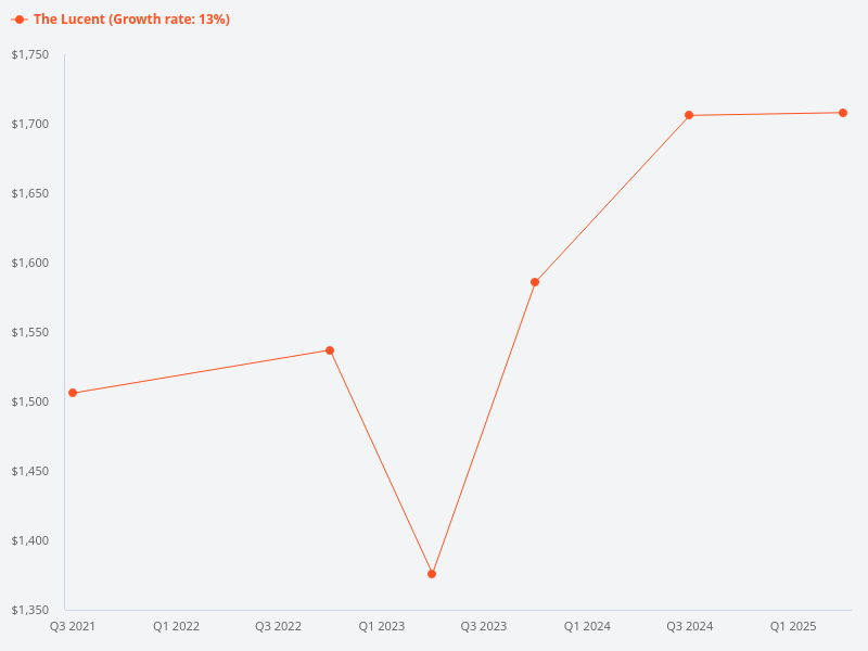 Can you provide the price trend chart for The Lucent?