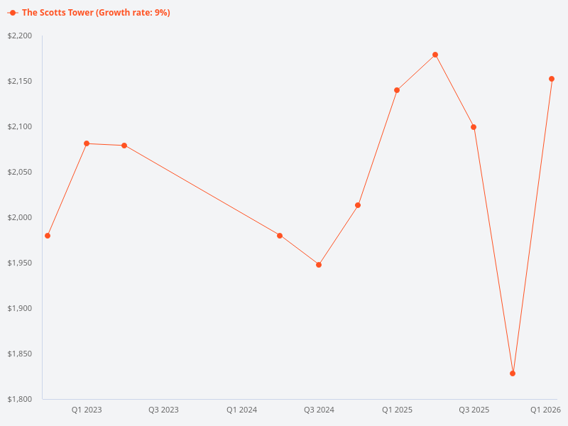 Can you compare The Scotts Tower with other projects within 1 km?