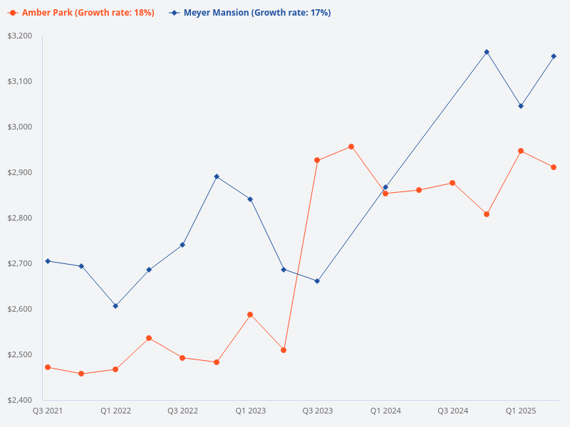 Amber Park vs Meyer Mansion