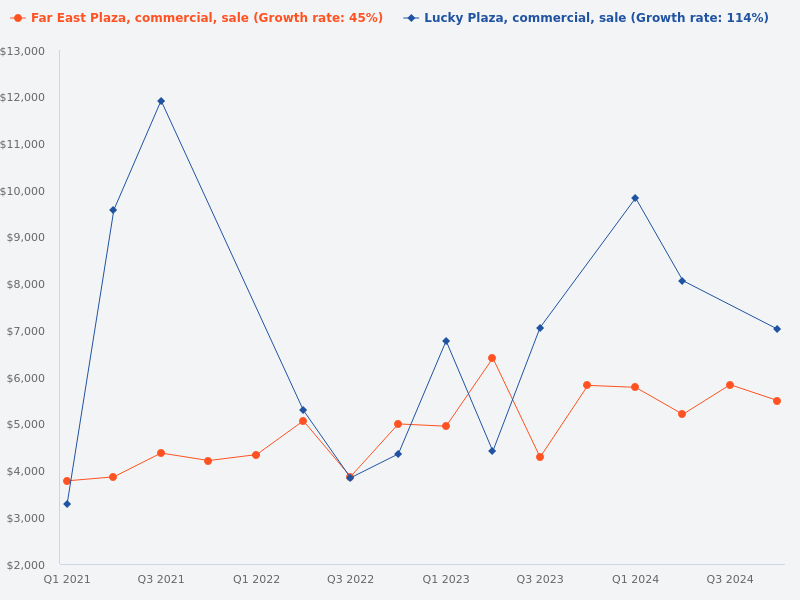 Compare the sale prices of commercial transactions at Lucky Plaza and Far East Plaza