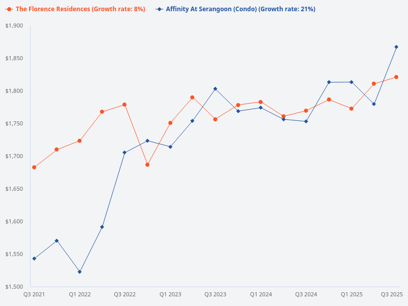 Compare the price trend for Affinity at Serangoon and The Florence Residences.