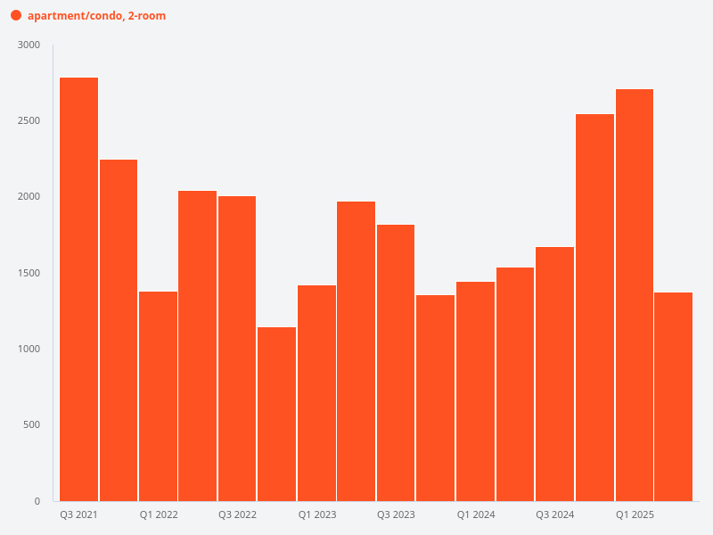 What is the transaction volume of 2 bed 2 bath units compared to 2 bed 1 bath units