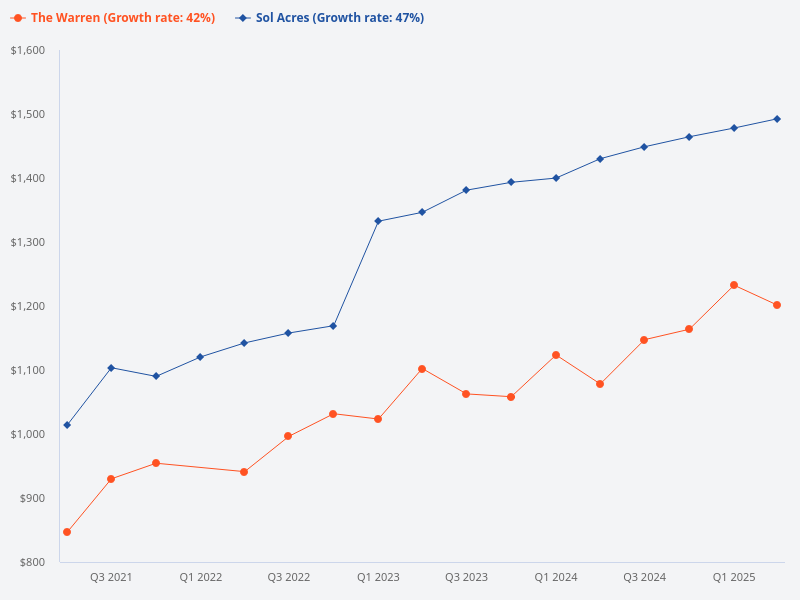 Compare the land size of Sol Acres with The Warren.