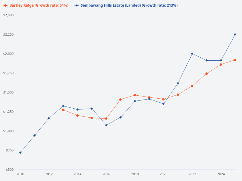 Compare Sembawang Hills Estate and Bartley Ridge over the past 15 years
