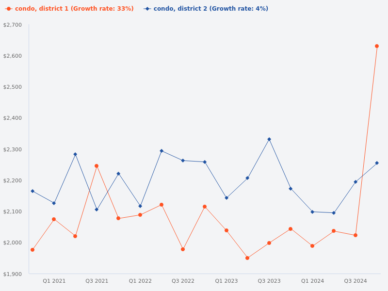 Which district, District 1 or District 2, has more profitable transactions for condos