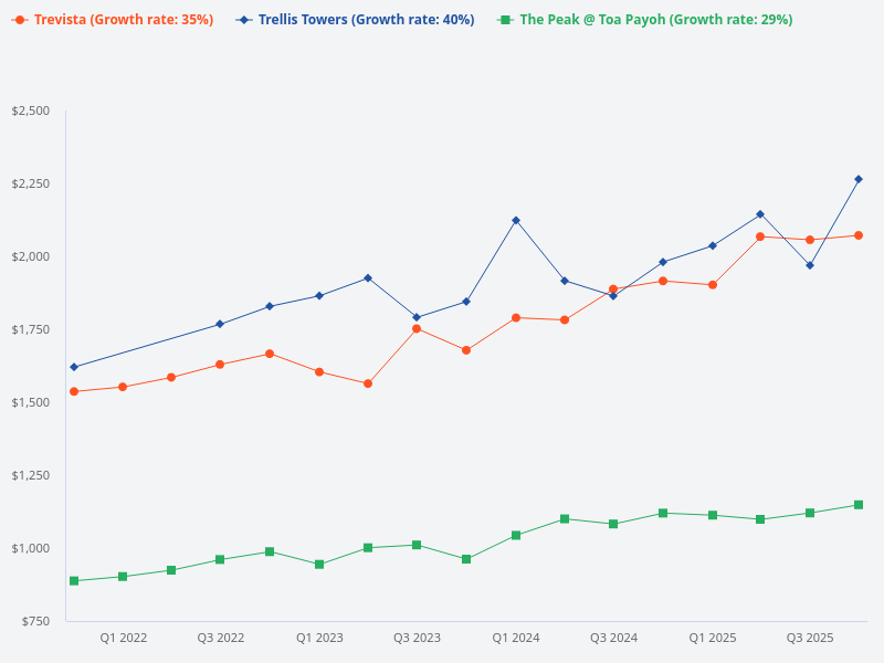 Compare PSF for Trellis Towers, Trevista, and The Peak @ Toa Payoh.