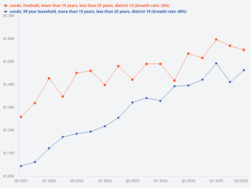 Compare D12 freehold condos and D19 leasehold condos that are 15 to 25 years old, indicating the years remaining on the condo lease, and forecast their potential growth.