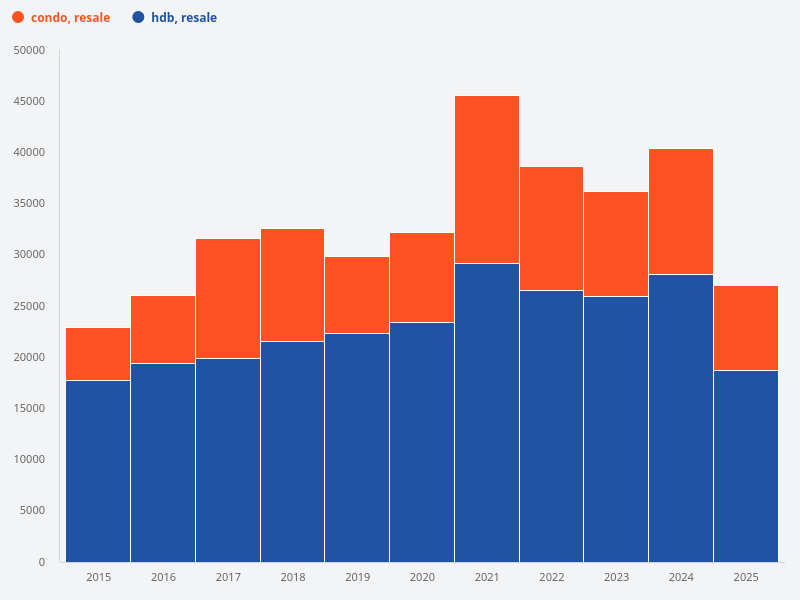 What is the yearly resale transaction volume for HDB and condo over the last 10 years?