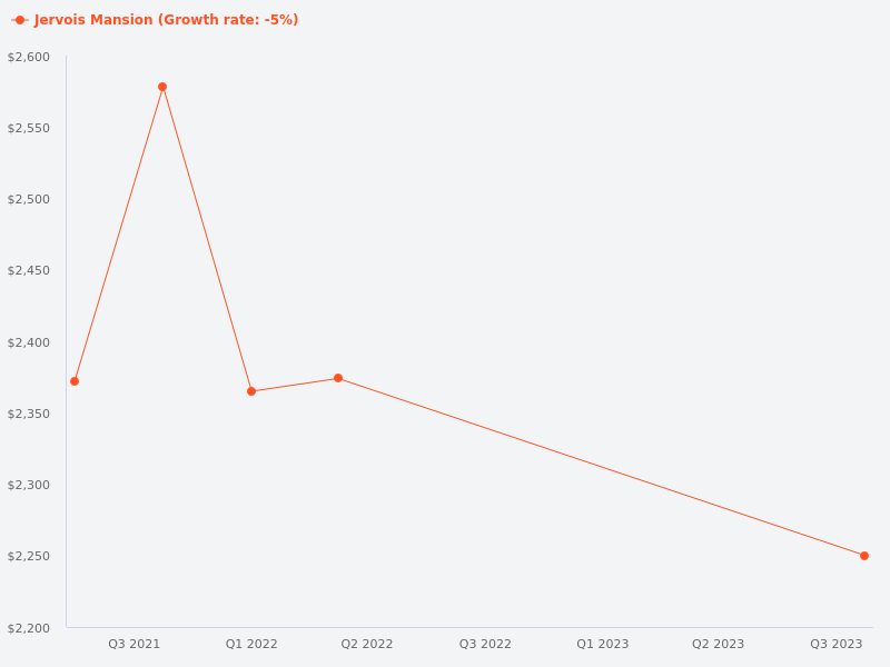 Please provide a chart of Jervois Mansion