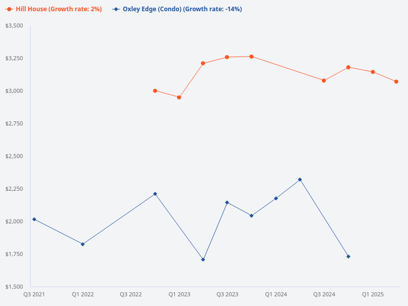 Compare price trend for Hill House and Oxley Edge