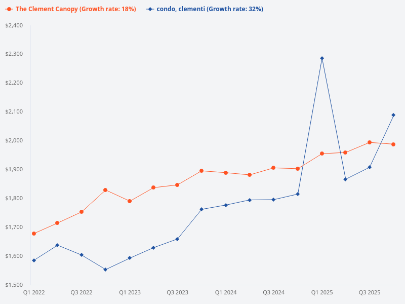 How does The Clement Canopy's performance compare to other condos in Clementi
