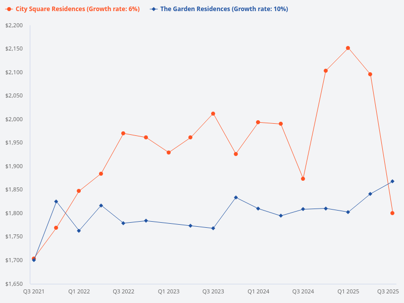 Compare the price trend for City Square Residences and The Garden Residences